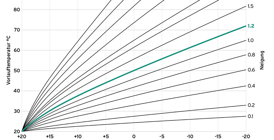 Diagramm mit vielen schwarzen Linien und einer tealfarbenen Linie, die Neigung 1,2 markiert.