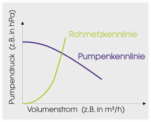 Technische Grafik mit Pumpenkennlinie und Rohrnetzkennlinie als Diagramm