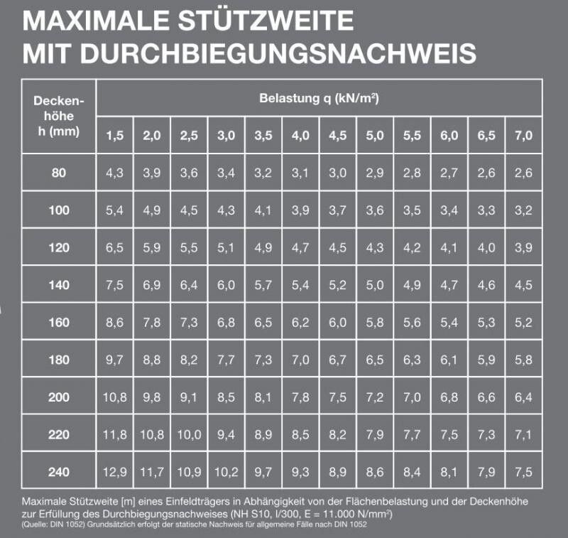 Technische Tabelle zur maximalen Stützweite und Durchbiegungsnachweis mit Belastungswerten