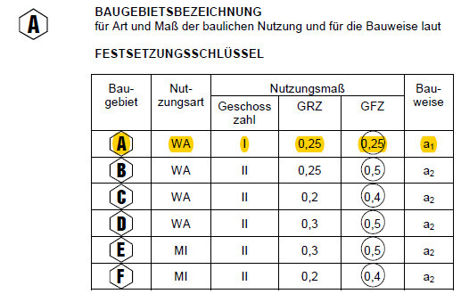 Festsetzungsschlüssel-Tabelle: Baugebiete A–F, Nutzungsarten WA/MI, GRZ/GFZ, Bauweise.
