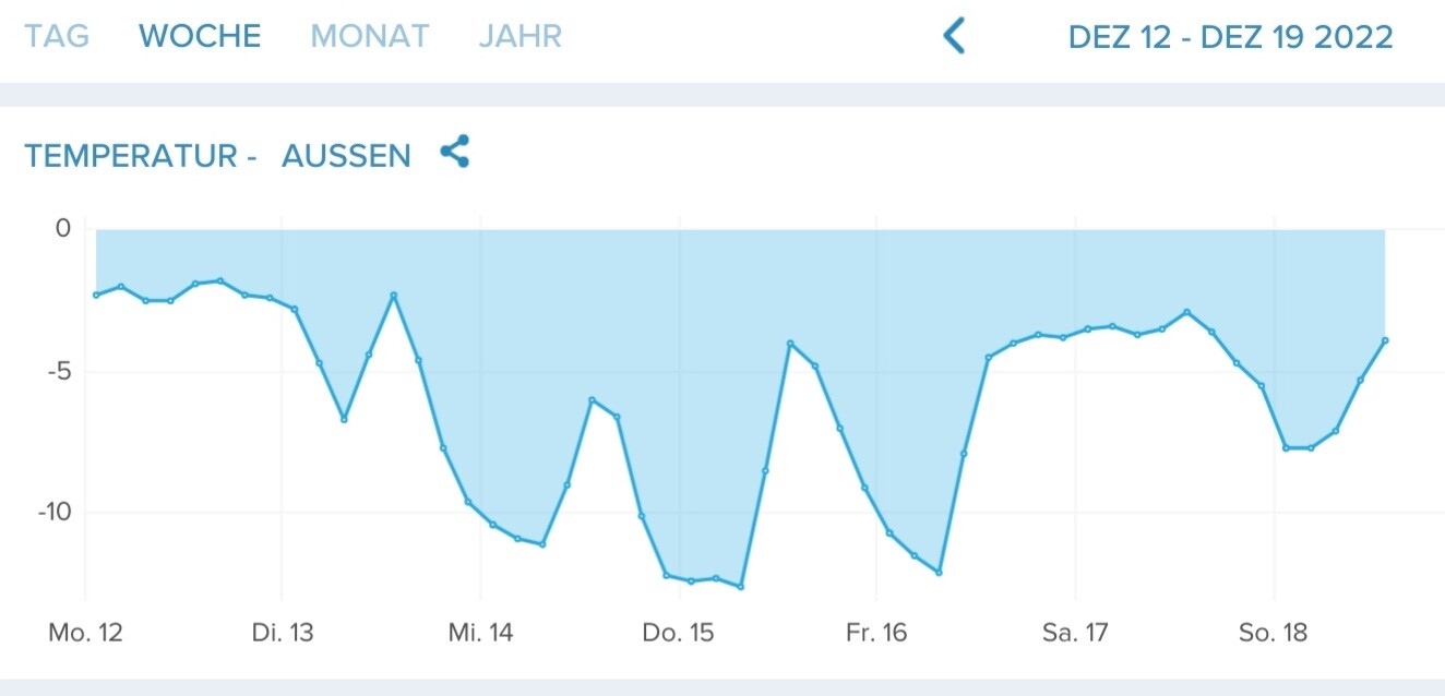 Außentemperatur-Verlauf einer Woche (Mo–So) als blauer Linien- und Flächenchart.