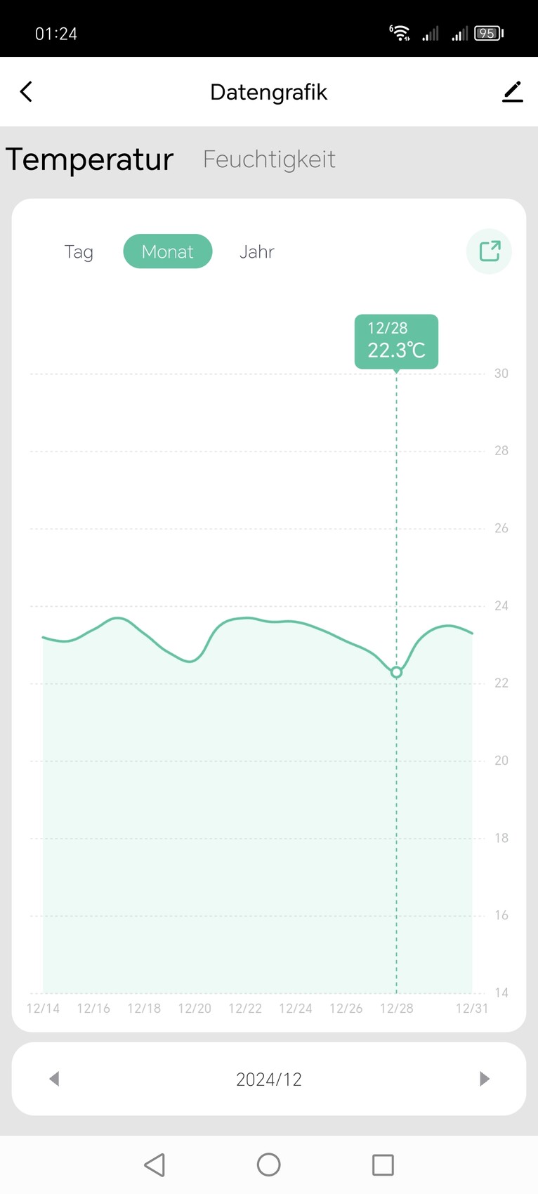 Monats-Temperaturverlauf: grüne Kurve mit schattierter Fläche; 22.3°C am 12/28 markiert.