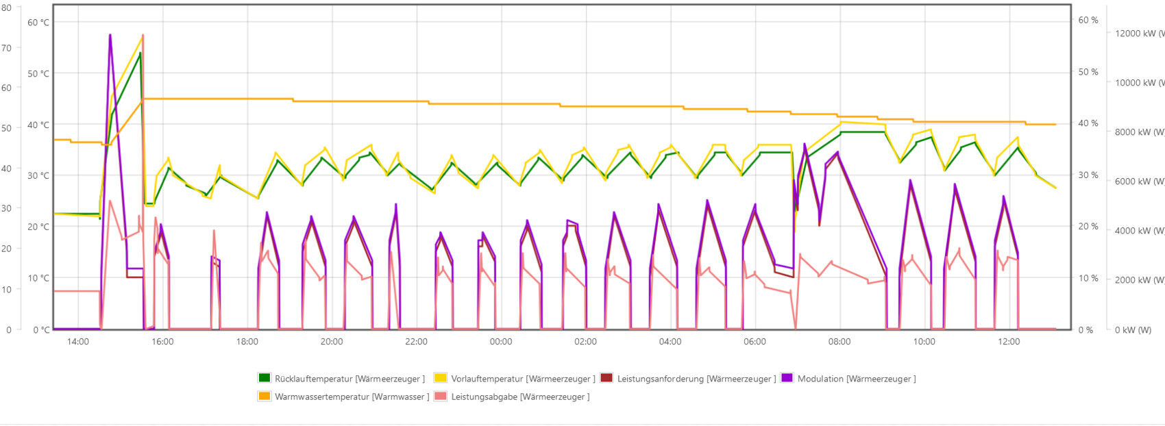 Wärmeerzeuger-Plot: Rücklauf- und Vorlauftemperatur, Warmwasser, Leistung & Modulation über 24 h.