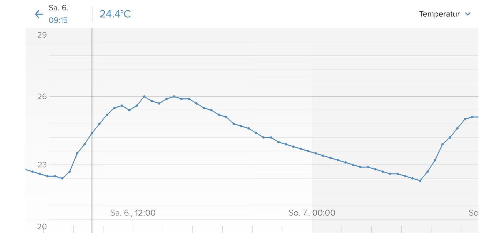 Liniendiagramm der Temperatur über Zeit (Samstag bis Sonntag) mit Höchstwerten um 26°C.