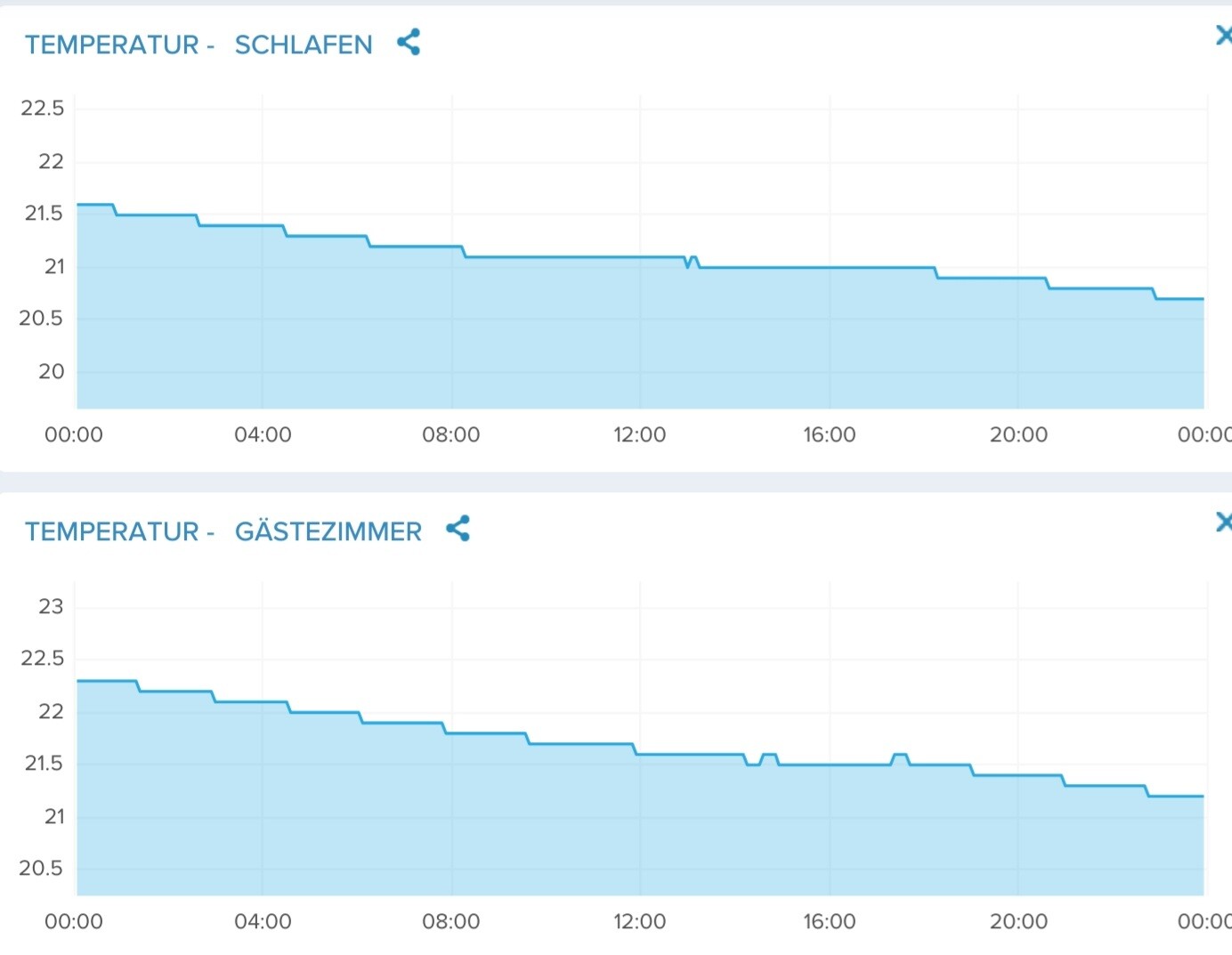 Zwei Temperatur-Diagramme zeigen Schlaf- und Gästezimmer-Verlauf über 24 Stunden mit fallendem Trend.