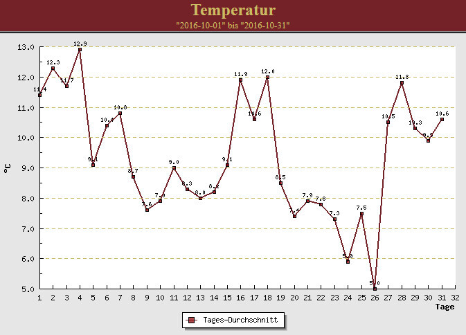 Liniendiagramm der täglichen Durchschnittstemperaturen im Oktober 2016 (°C).