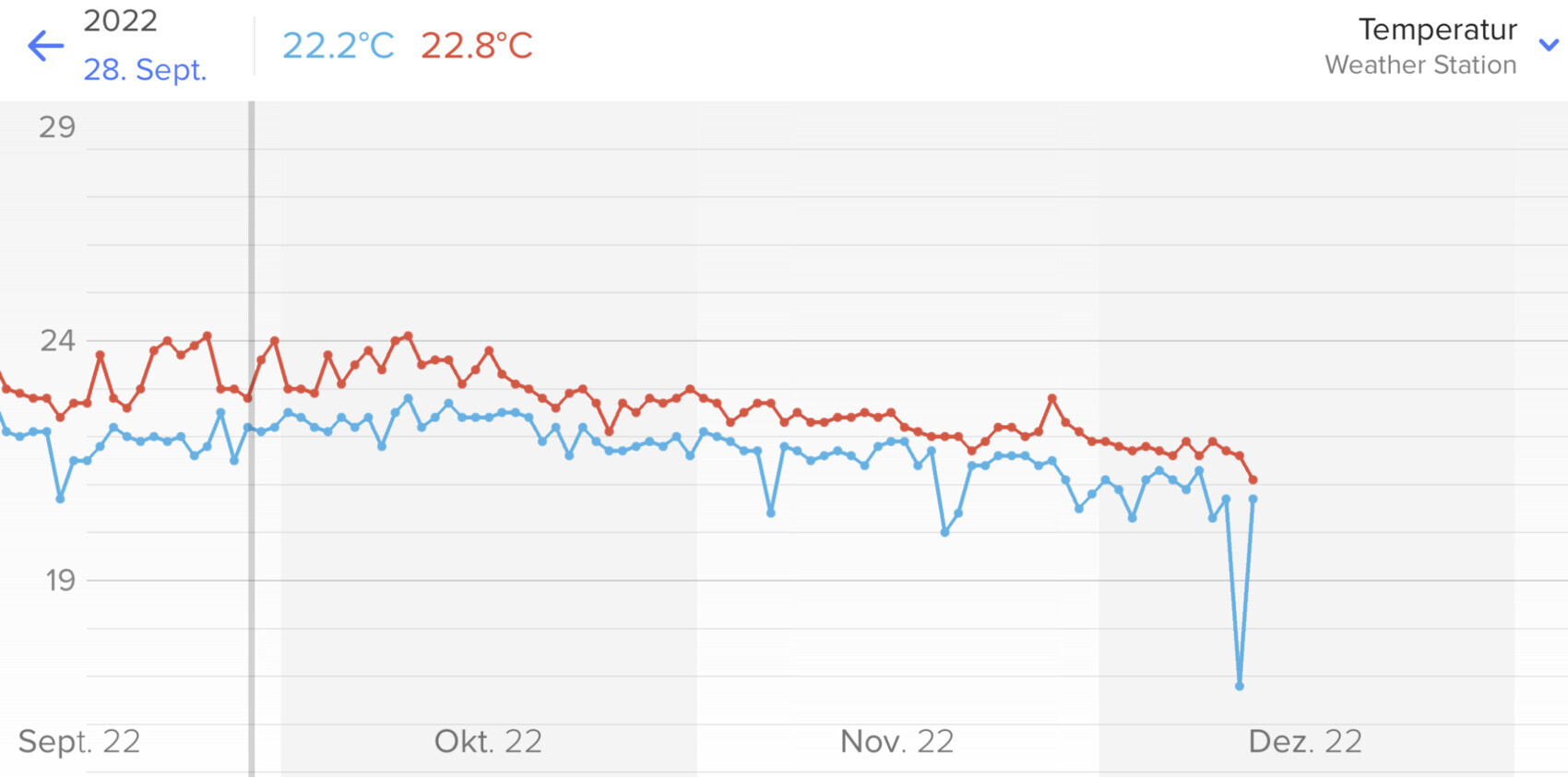 Temperaturverlauf 2022 mit blauer Tiefstwert- und roter Höchstwert-Linie, Sep–Dez 2022, Wetterstation