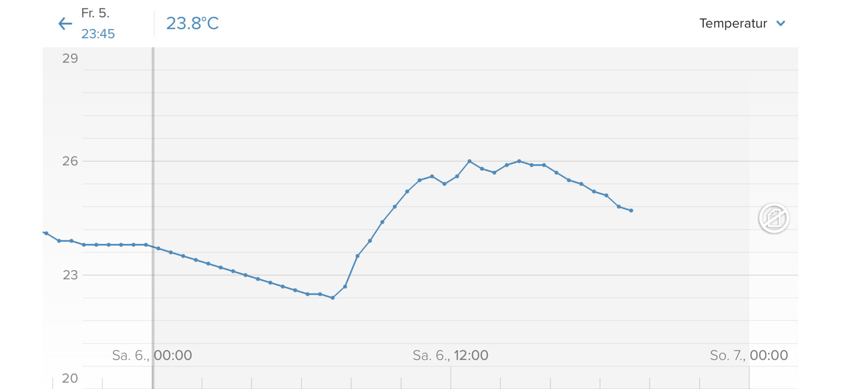 Blaues Liniendiagramm zeigt Temperaturverlauf über zwei Tage (Sa/So) mit ca. 23–26°C.
