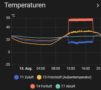 Screenshot eines Temperaturdiagramms mit mehreren Farblinien für Zuluft, Frischluft und Fortluft