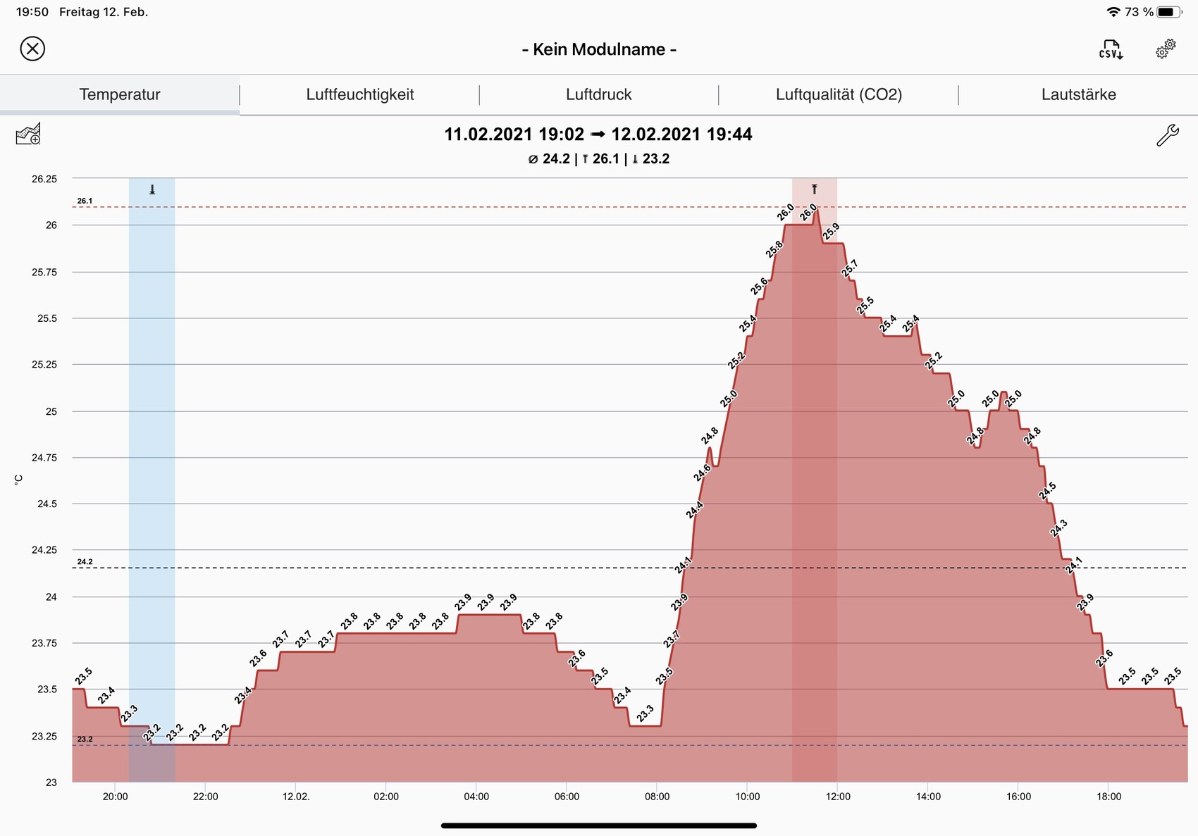 Temperaturverlauf über 24 Stunden mit roter Fläche; Höchstwert ca. 26,1 °C.