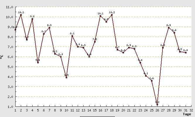 Temperaturverlauf über 32 Tage als Liniendiagramm mit °C-Werten.