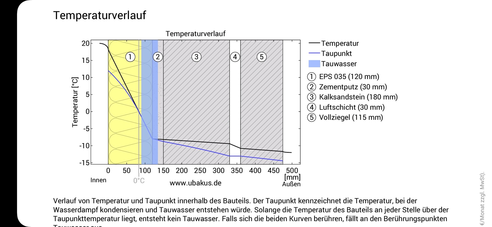 Temperatur- und Taupunktverlauf in einem mehrschichtigen Bauteil mit Innen-/Außenbereich.