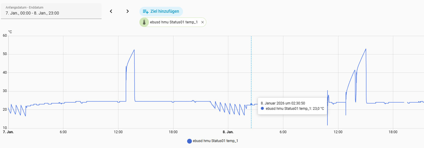 Liniengrafik zeigt Temperaturverlauf eines Haussensors über einen Tag, mit Schwankungen.