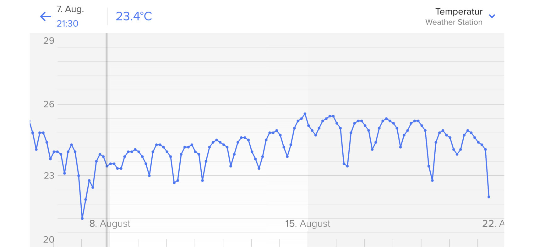 Screenshot eines Temperaturdiagramms mit blauer Kurve und Datumachse.