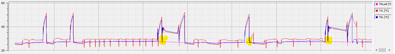 Zeitreihe mit drei Temperaturlinien (Soll- und Ist-Werte) und markierten Spitzen im Verlauf.