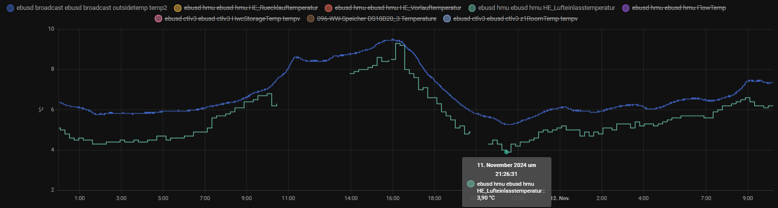 Zeitreihe von zwei Temperaturverläufen über den Tag, y-Achse °C, x-Achse Zeitangaben.