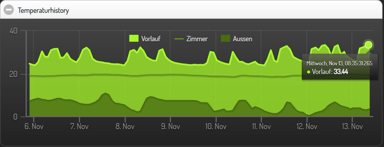 Temperaturverlauf: Außen, Zimmer und Vorlauf über 6.–13. Nov; Vorlauf 33,44.