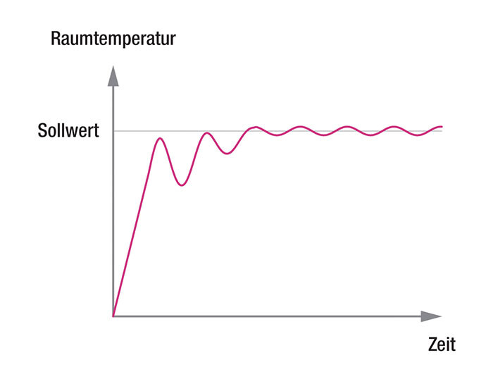 Graph: Raumtemperatur steigt rasch, überschwingt, oszilliert gedämpft zum Sollwert über Zeit.