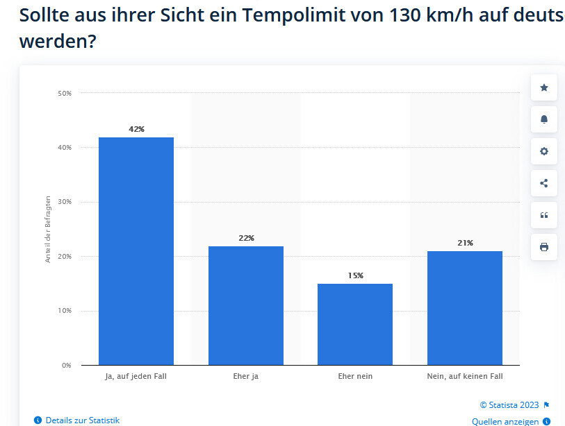 Balkendiagramm: Umfrage zum Tempolimit 130 km/h; Ja 42%, Eher ja 22%, Eher nein 15%, Nein 21%.