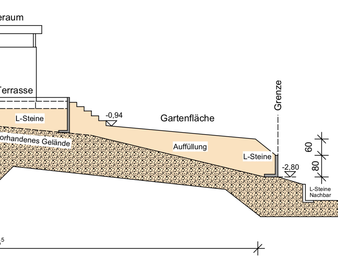 Querschnitt durch Gelände mit Terrasse, L-Steinen, Auffüllung, Gartenfläche und Grenzlinie.