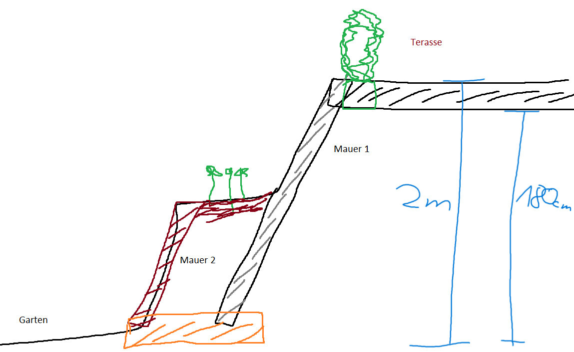 Skizze: Garten links, Mauer 2 rot, Mauer 1 grau mit Rampe zur Terrasse, grüne Pflanzen.