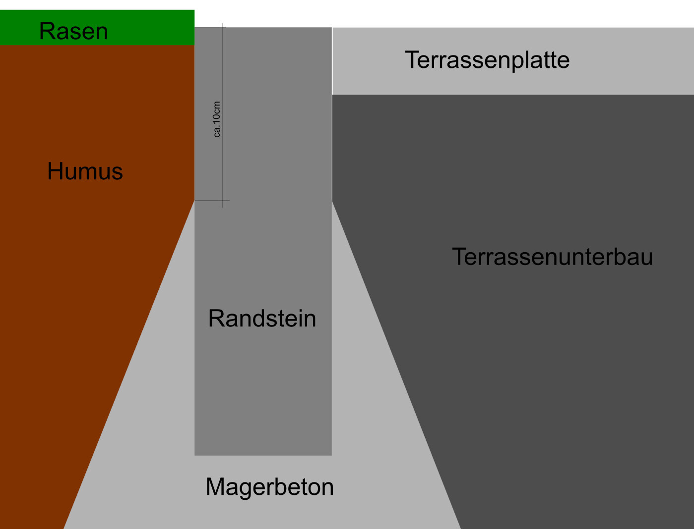 Diagramm der Terrassenbau-Elemente: Terrassenplatte, Terrassenunterbau, Randstein, Humus.