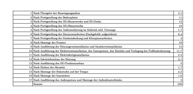 Tabelle mit Bauphasen und Anteilen, Liste der Bauarbeiten, Summe 100