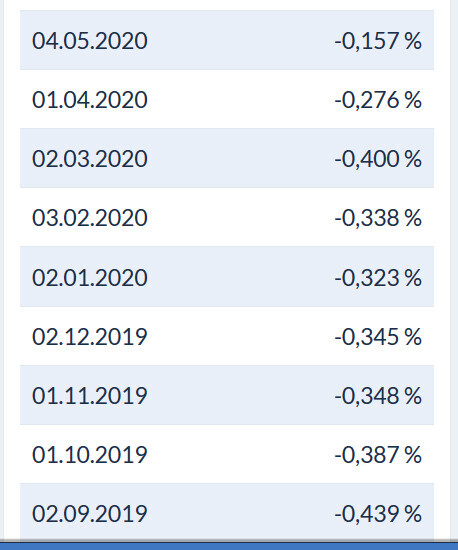 Liste von Datumsangaben mit negativen Renditeprozenten, Beispiel 04.05.2020 -0,157%