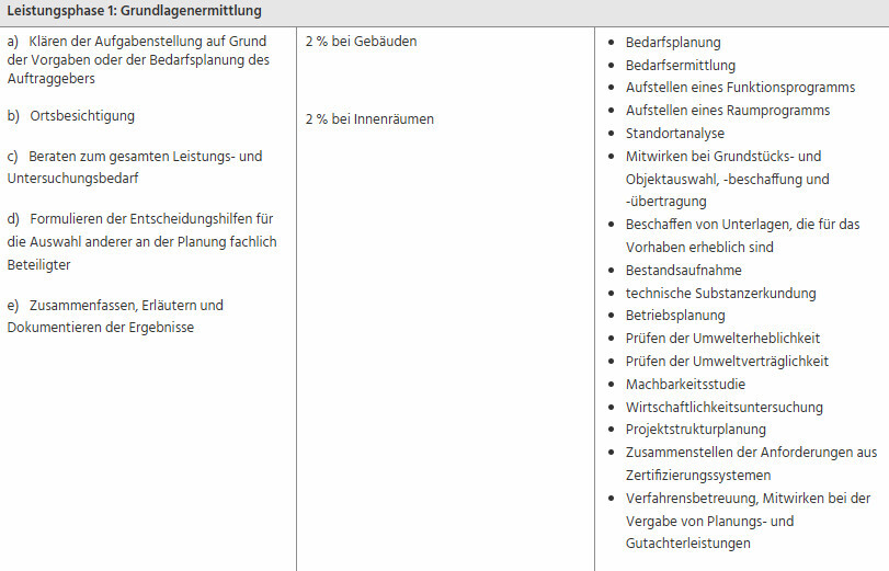 Übersicht Leistungsphase 1: Grundlagenermittlung mit Aufgaben a–e und 2% Anteil, Tätigkeitenliste