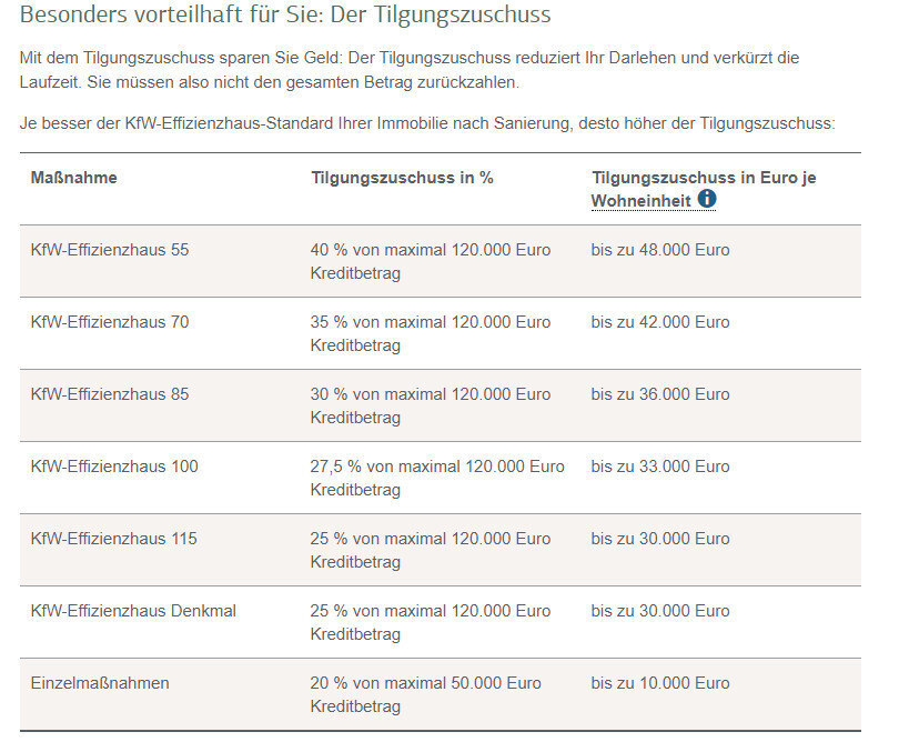 Tilgungszuschuss-Tabelle: KfW-Effizienzhaus-Standards und Einzelmaßnahmen.