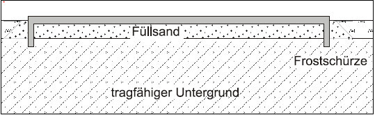 Querschnitt eines Baugrundaufbaus: Füllsandauflage, Frostschürze und tragfähiger Untergrund.