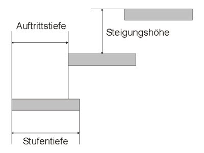 Schematische Treppenzeichnung mit Auftrittstiefe, Stufentiefe und Steigungshöhe