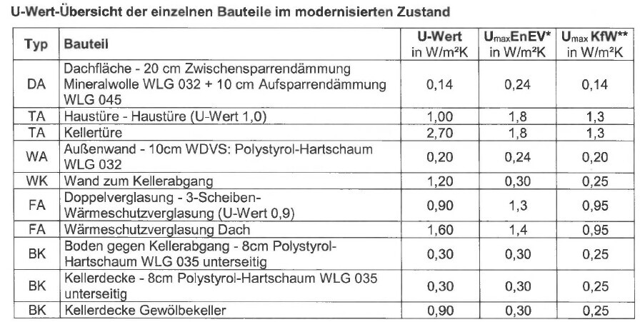 Tabelle mit U-Werten von Bauteilen im modernisierten Zustand: Dach, Wand, Fenster.