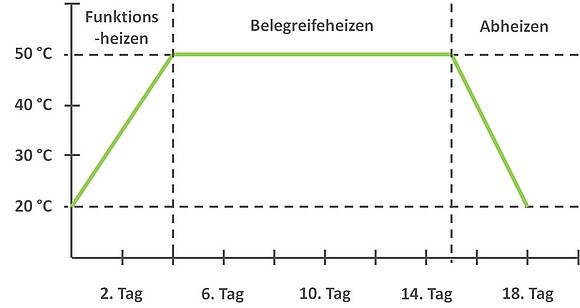 Diagramm: Temperatur steigt von 20°C auf 50°C (Tag 2–6), bleibt dort bis Tag 14, sinkt bis Tag 18.