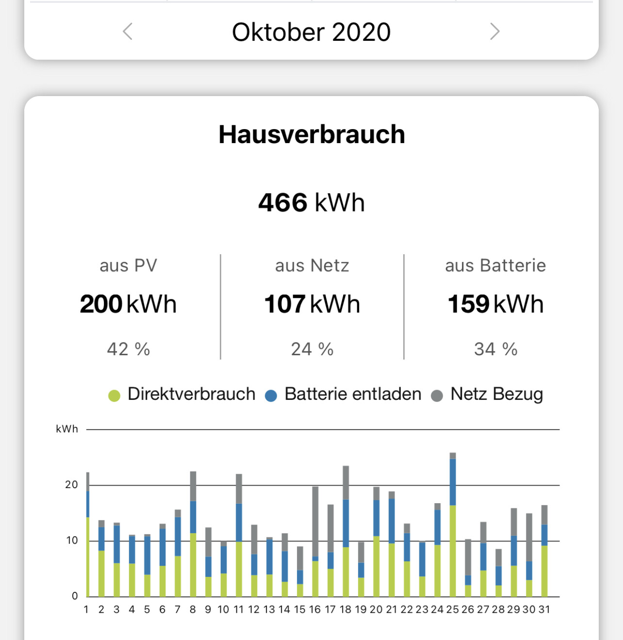 Oktober 2020: Hausverbrauch 466 kWh; PV 200, Netz 107, Batterie 159; Balkendiagramm.