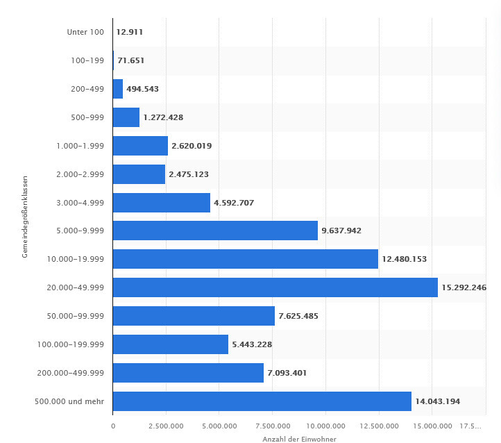 Balkendiagramm der Einwohnerzahlen nach Gemeindegrößenklassen (Unter 100 bis 500.000+).