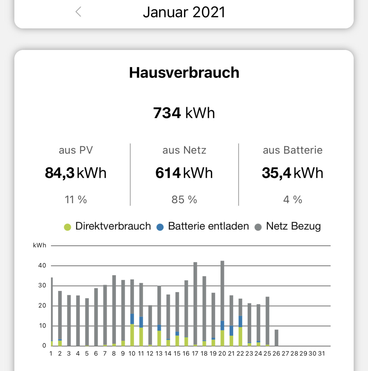 Januar 2021: Hausverbrauch 734 kWh; PV 84,3 kWh, Netz 614 kWh, Batterie 35,4 kWh; Balkendiagramm.