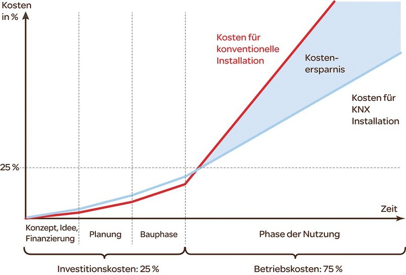 knx-eib-mehrkosten-kabel-konventionell-dosen-220137-1.jpg