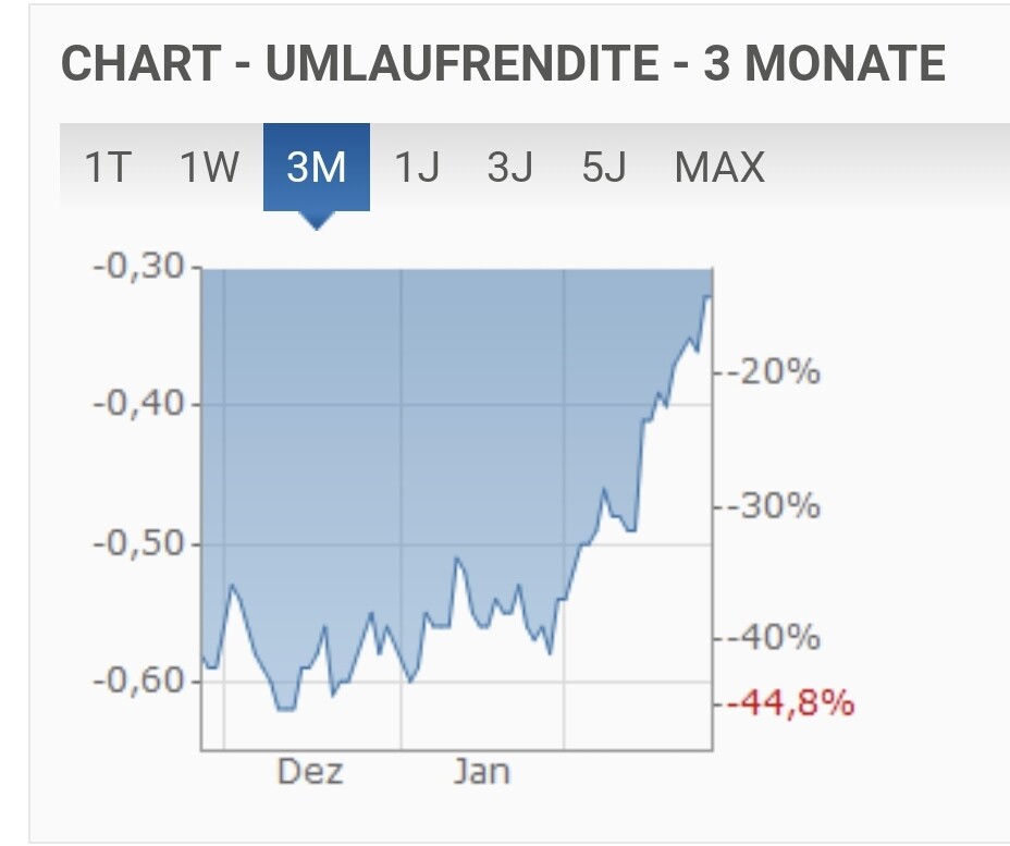 Diagramm der Umlaufrendite über 3 Monate, blau gefüllte Fläche, Dez–Jan, -44,8%.