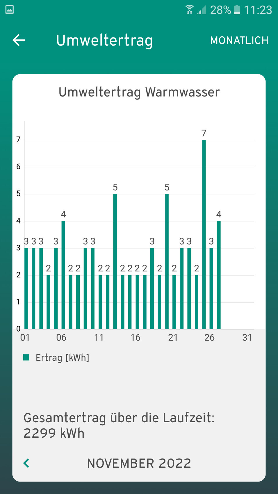 Umweltvertrag Warmwasser: Balkendiagramm täglicher Ertrag in kWh, NOVEMBER 2022, Gesamt 2299 kWh.