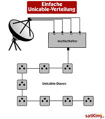 Satellitenanlage mit Unicable-Verteilung und Multischalter im Haushalt
