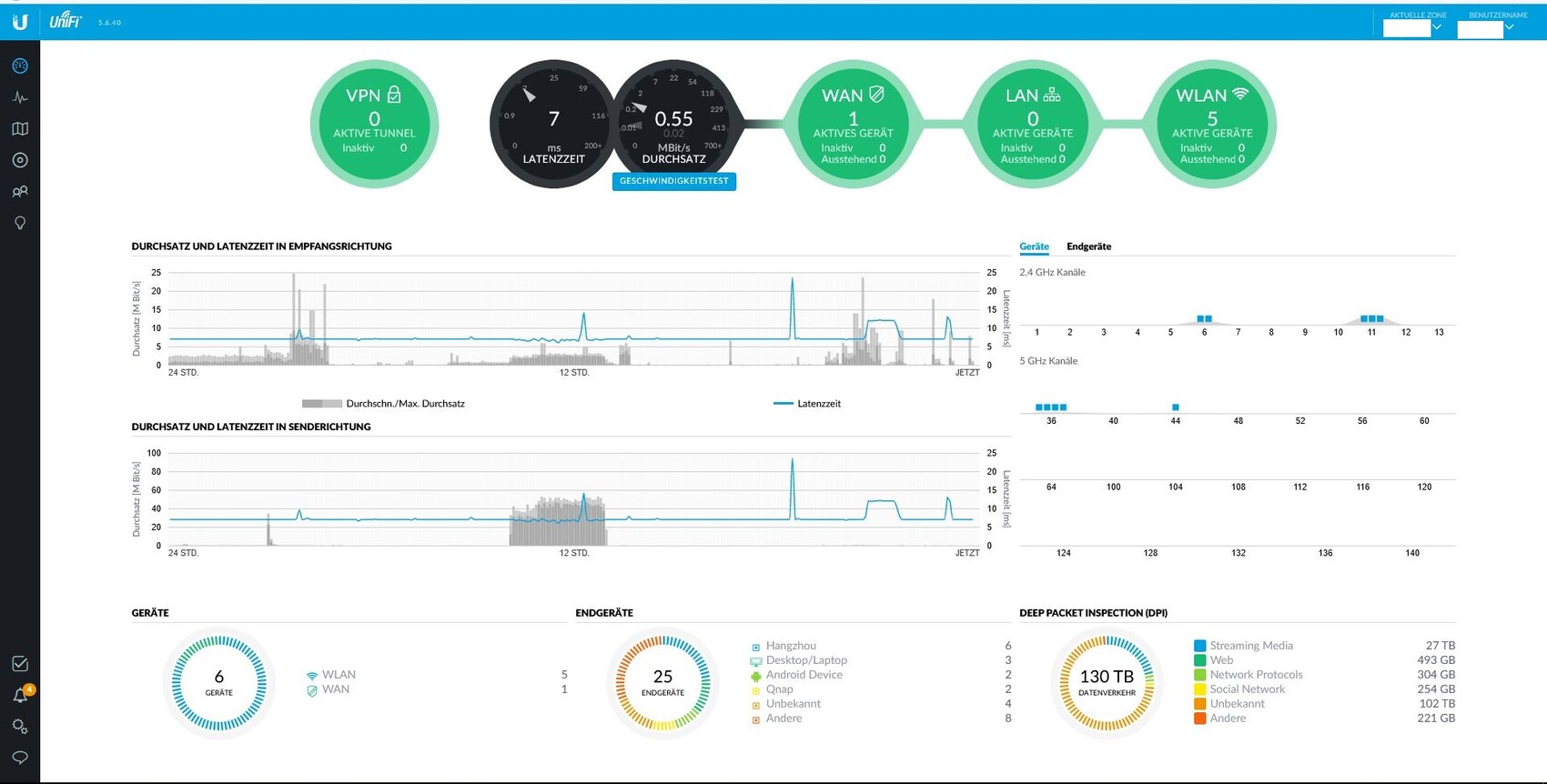 UniFi Netzwerk-Dashboard: VPN, WAN/LAN/WLAN Status, Latency- und Durchsatz-Diagramme