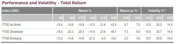 Tabelle mit Rendite und Volatilitaet von FTSE-All-World Indizes