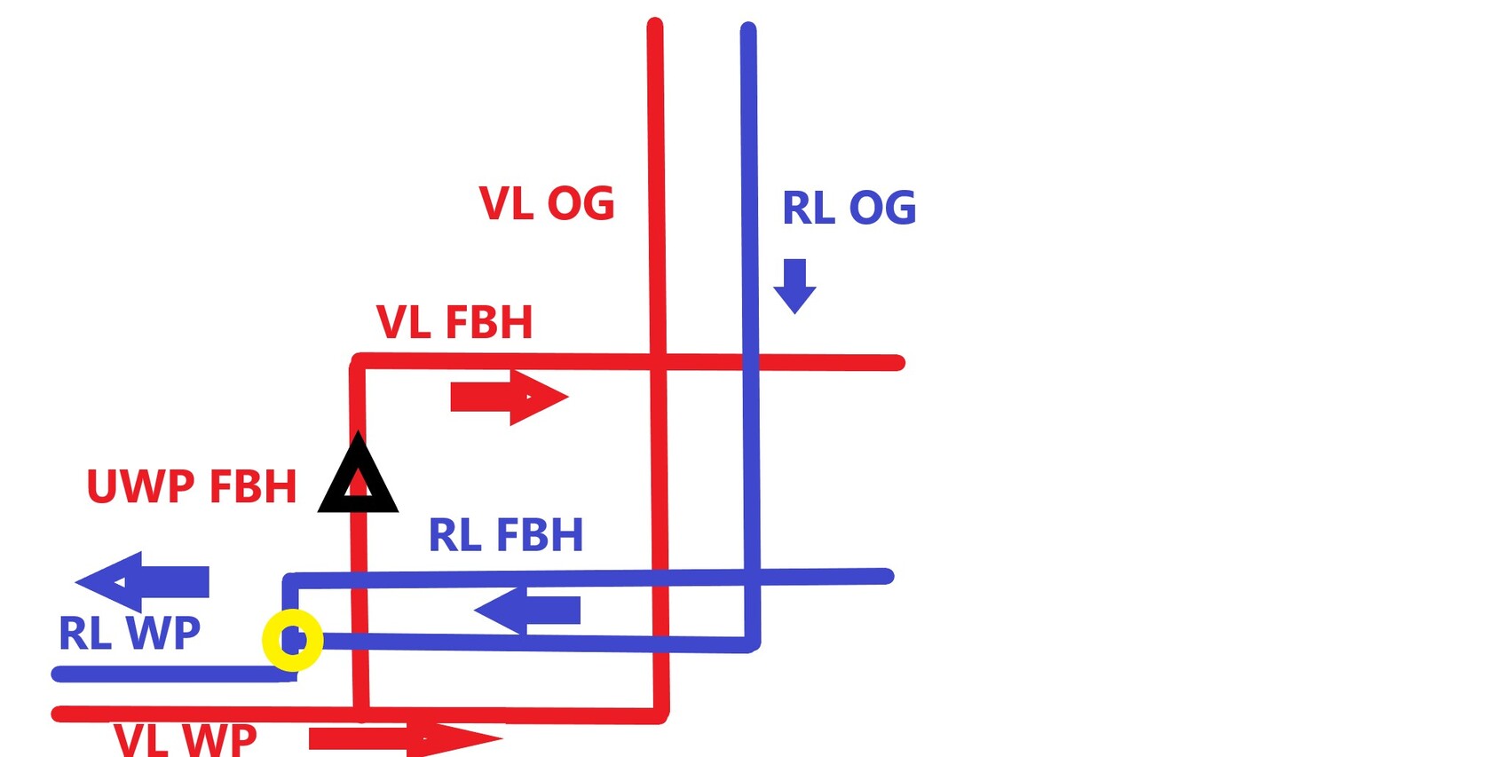 Schematische Rohrleitungen in Rot und Blau mit Pfeilen und Bezeichnungen (VL/RL).