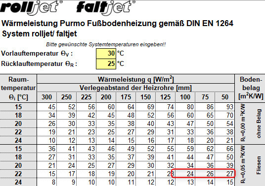 Wärmeleistungs-Tabelle Fußbodenheizung (DIN EN 1264) mit Vorlauftemp 30°C, Rücklauf 25°C.