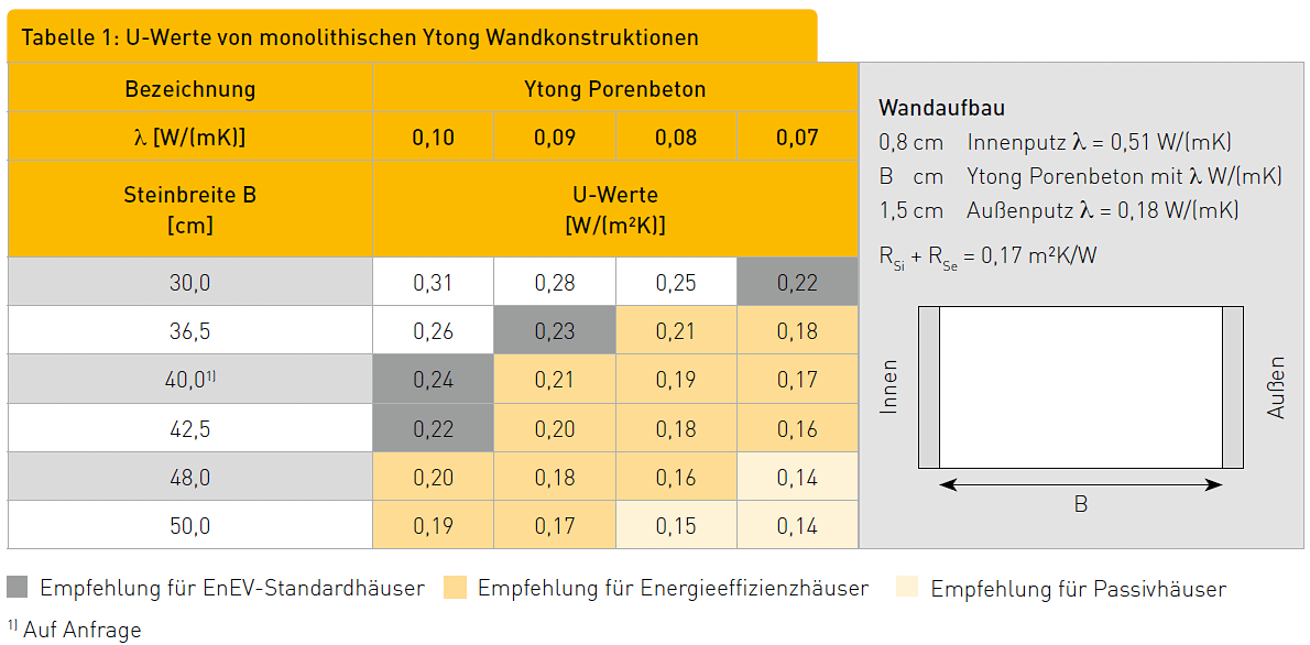 U-Werte-Tabelle für Ytong-Wandkonstruktionen mit ?- und U-Werten; Wandaufbau-Skizze.