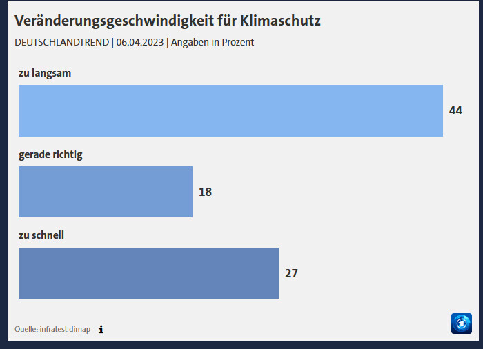 Klimaschutz-Veraenderungsgeschwindigkeit: zu langsam 44%, gerade richtig 18%, zu schnell 27%.