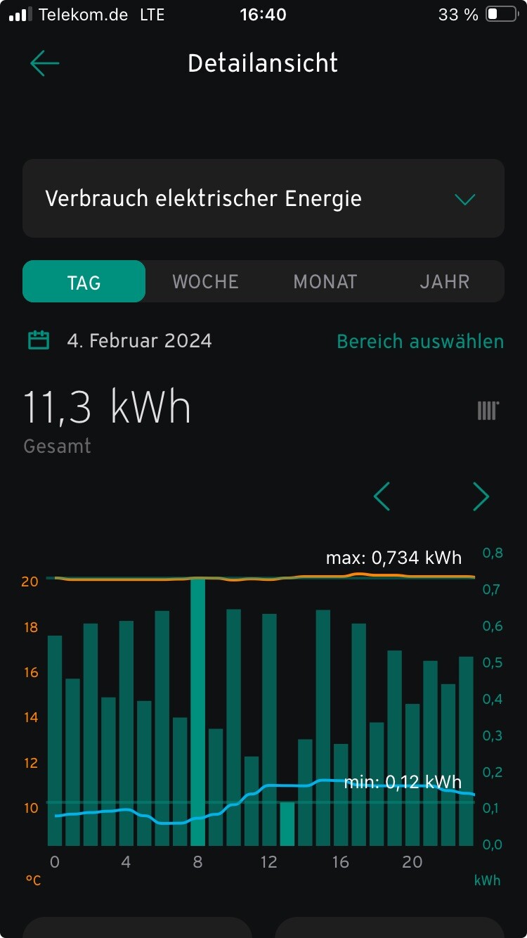 Detailansicht: Energieverbrauch, 11,3 kWh am 4. Februar 2024, Balken- und Liniendiagramm.