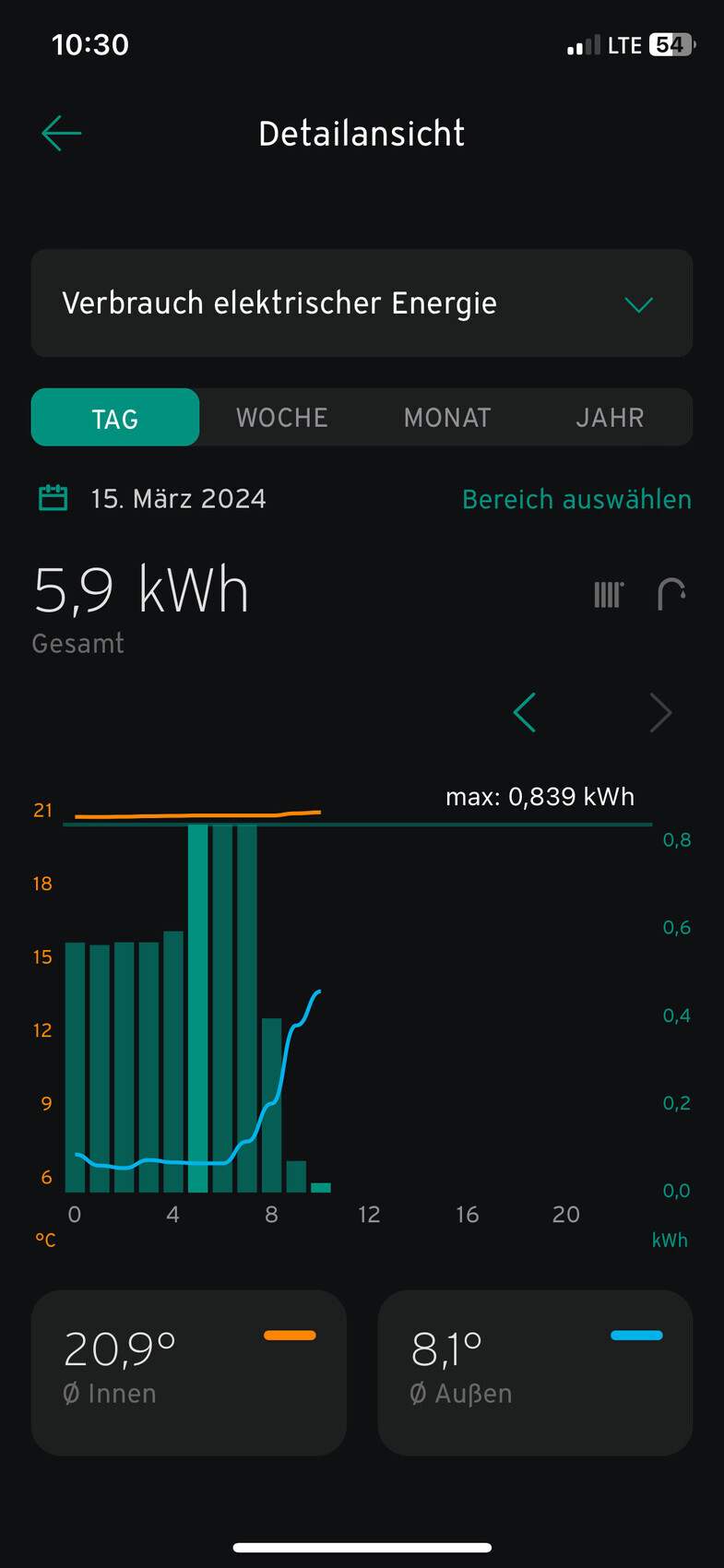 Detailansicht der Energiestatistik: Tagesverbrauch 5,9 kWh, Balkendiagramm und Temperaturwerte