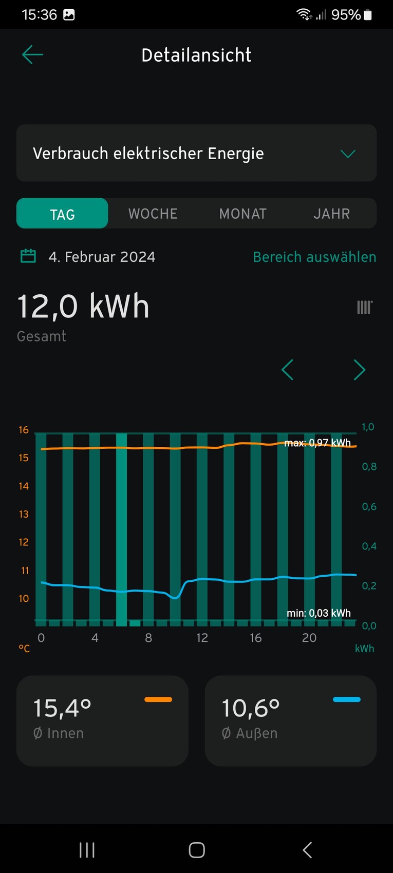 Detailansicht: 4. Februar 2024, Gesamt 12,0 kWh; Balken-/Liniengrafik, Innen-/Außen-Temperaturen